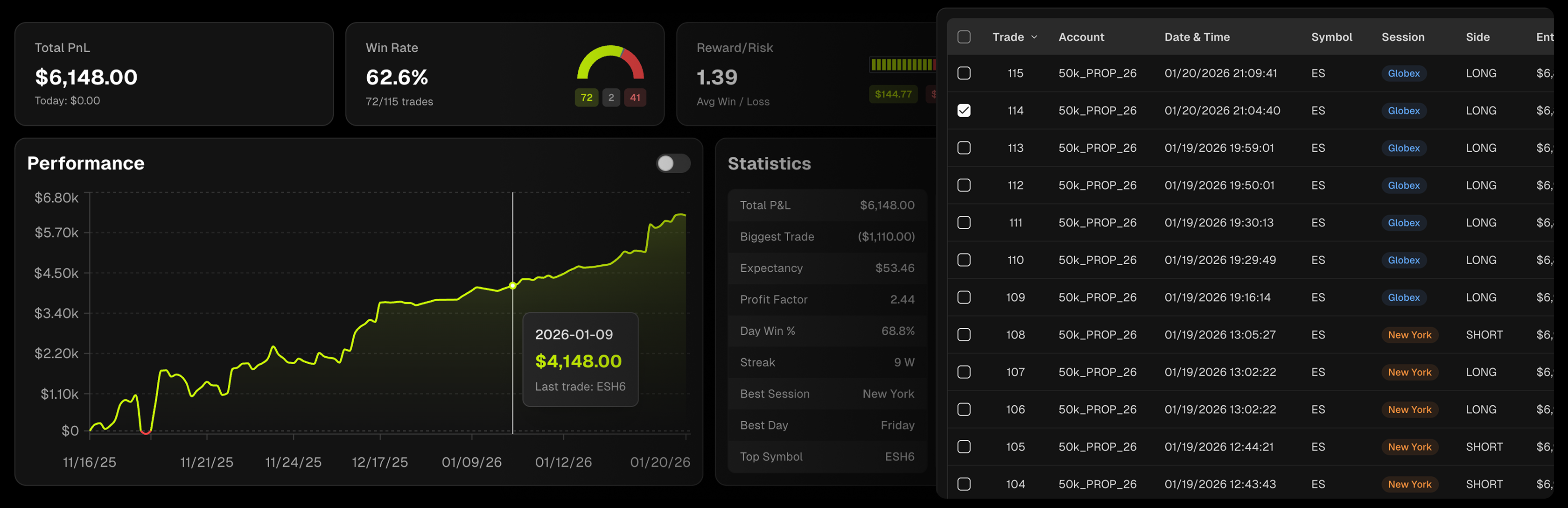 Tanto dashboard showing cumulative P&L, win rate gauge, reward/risk ratio, and detailed trading statistics